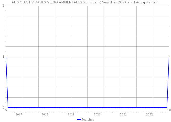 ALISIO ACTIVIDADES MEDIO AMBIENTALES S.L. (Spain) Searches 2024 