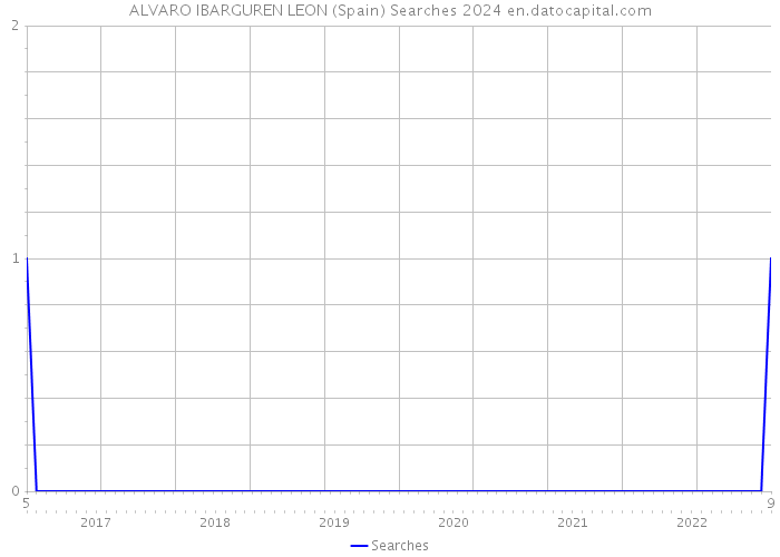 ALVARO IBARGUREN LEON (Spain) Searches 2024 