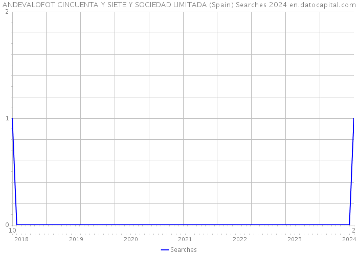 ANDEVALOFOT CINCUENTA Y SIETE Y SOCIEDAD LIMITADA (Spain) Searches 2024 