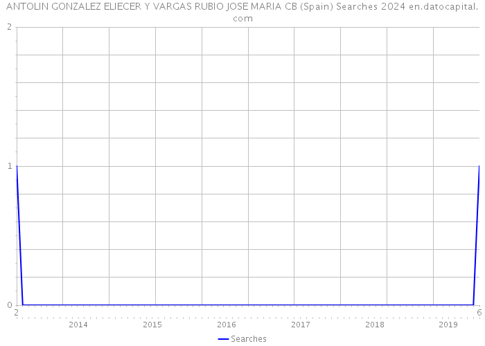 ANTOLIN GONZALEZ ELIECER Y VARGAS RUBIO JOSE MARIA CB (Spain) Searches 2024 