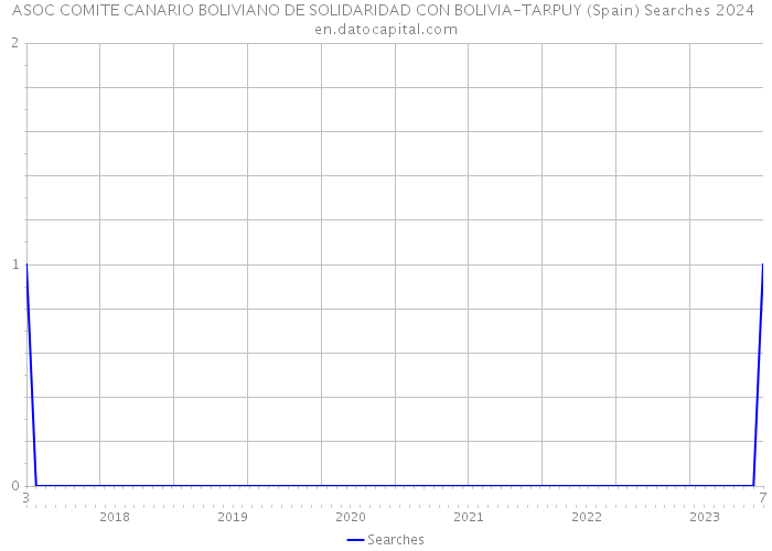 ASOC COMITE CANARIO BOLIVIANO DE SOLIDARIDAD CON BOLIVIA-TARPUY (Spain) Searches 2024 