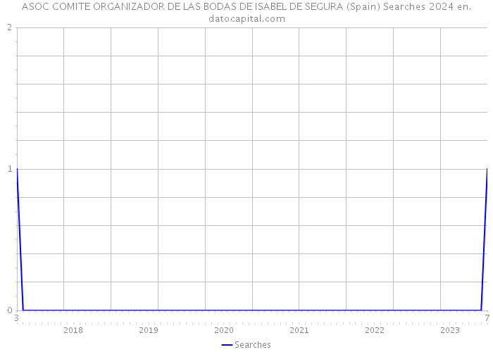 ASOC COMITE ORGANIZADOR DE LAS BODAS DE ISABEL DE SEGURA (Spain) Searches 2024 