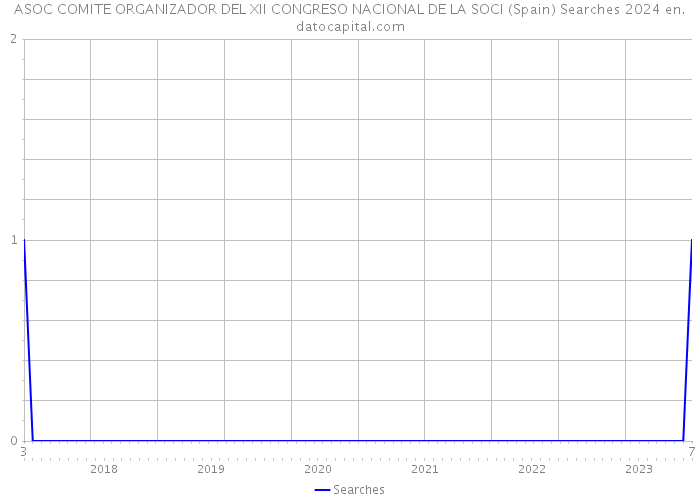 ASOC COMITE ORGANIZADOR DEL XII CONGRESO NACIONAL DE LA SOCI (Spain) Searches 2024 