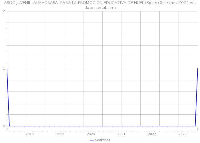 ASOC JUVENIL ALMADRABA PARA LA PROMOCION EDUCATIVA DE HUEL (Spain) Searches 2024 