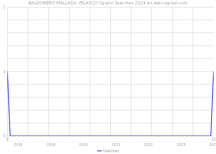 BALDOMERO MALLADA VELASCO (Spain) Searches 2024 