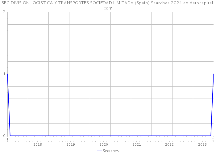 BBG DIVISION LOGISTICA Y TRANSPORTES SOCIEDAD LIMITADA (Spain) Searches 2024 