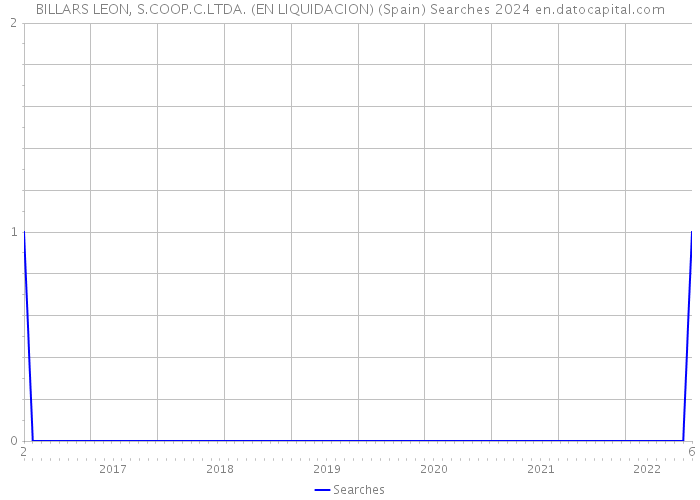 BILLARS LEON, S.COOP.C.LTDA. (EN LIQUIDACION) (Spain) Searches 2024 