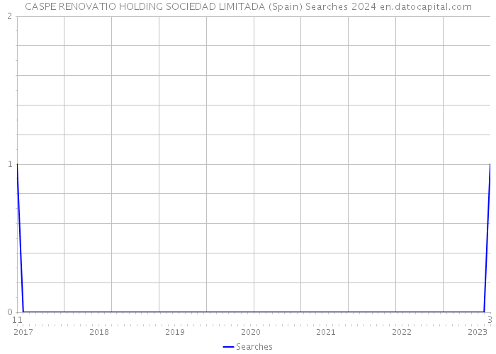 CASPE RENOVATIO HOLDING SOCIEDAD LIMITADA (Spain) Searches 2024 
