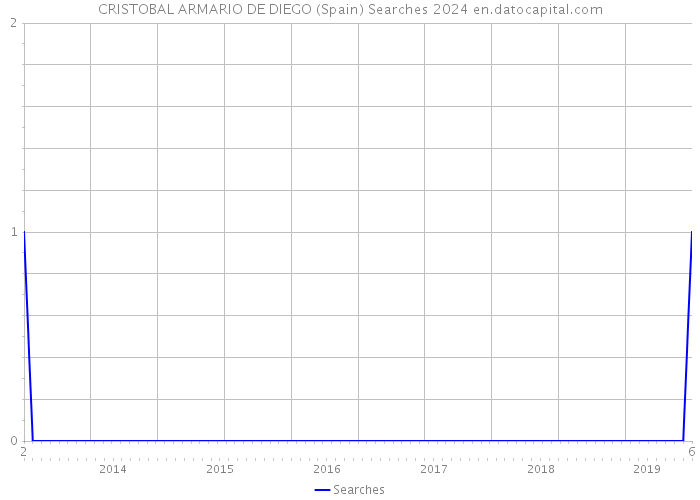 CRISTOBAL ARMARIO DE DIEGO (Spain) Searches 2024 