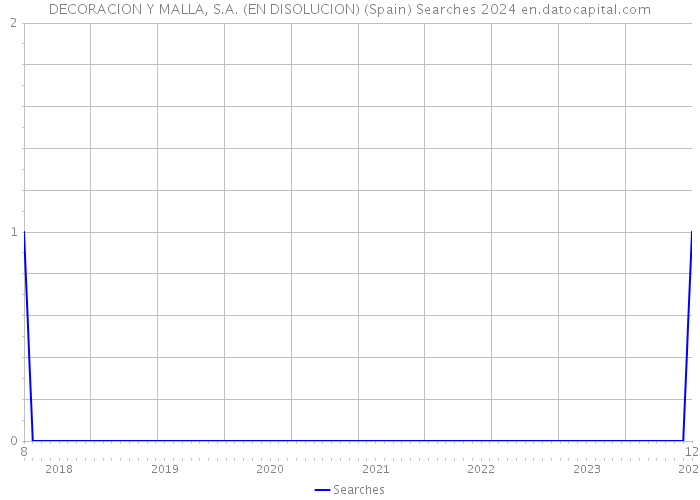 DECORACION Y MALLA, S.A. (EN DISOLUCION) (Spain) Searches 2024 