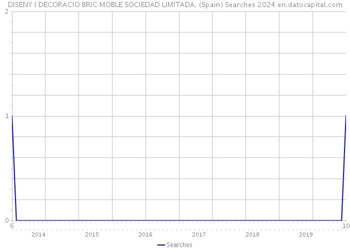 DISENY I DECORACIO BRIC MOBLE SOCIEDAD LIMITADA. (Spain) Searches 2024 