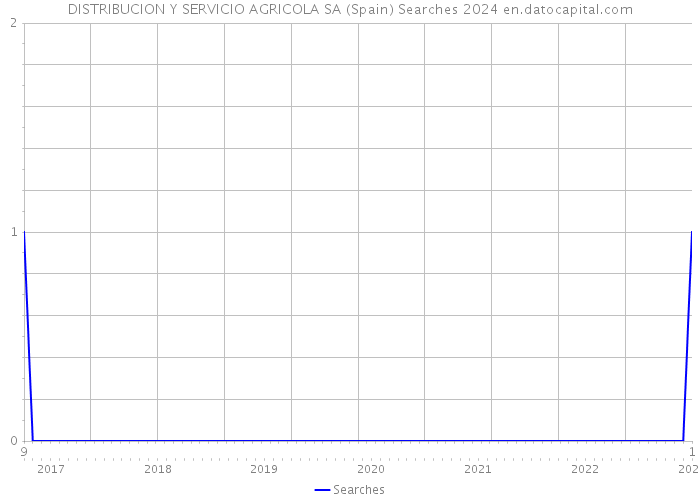 DISTRIBUCION Y SERVICIO AGRICOLA SA (Spain) Searches 2024 