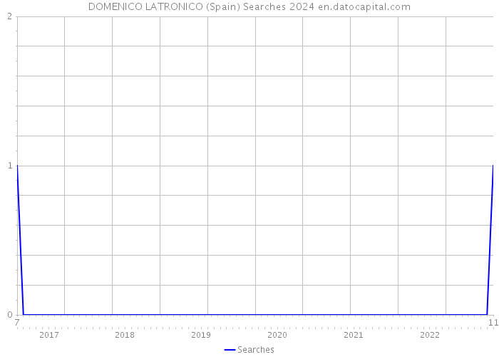 DOMENICO LATRONICO (Spain) Searches 2024 