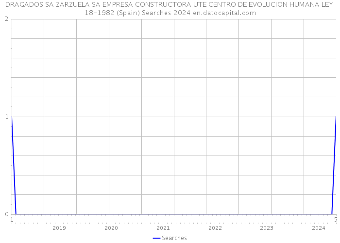 DRAGADOS SA ZARZUELA SA EMPRESA CONSTRUCTORA UTE CENTRO DE EVOLUCION HUMANA LEY 18-1982 (Spain) Searches 2024 