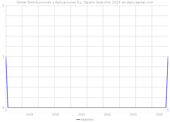 Dimar Distribuciones y Aplicaciones S.L. (Spain) Searches 2024 