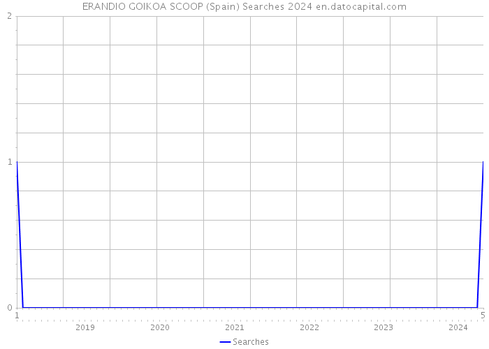 ERANDIO GOIKOA SCOOP (Spain) Searches 2024 