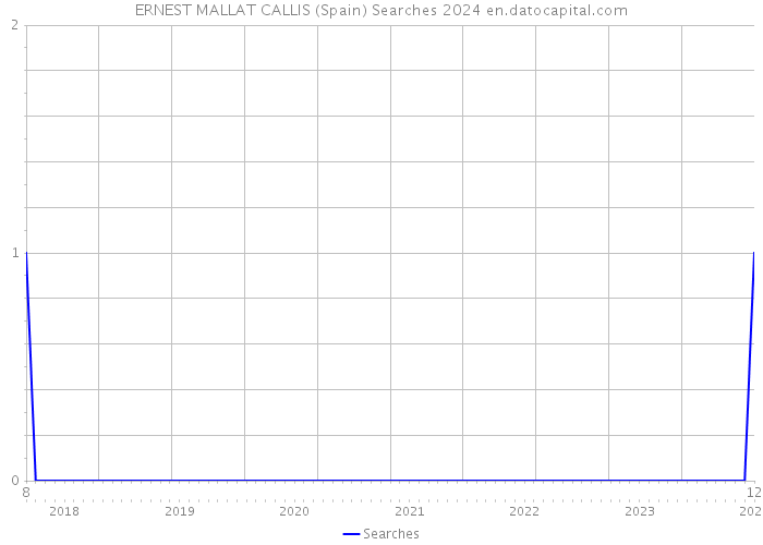 ERNEST MALLAT CALLIS (Spain) Searches 2024 