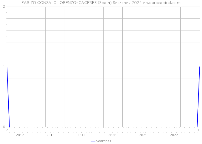 FARIZO GONZALO LORENZO-CACERES (Spain) Searches 2024 