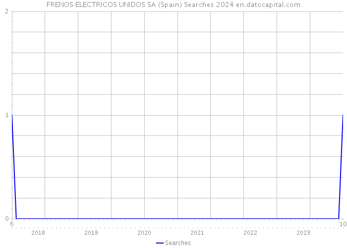 FRENOS ELECTRICOS UNIDOS SA (Spain) Searches 2024 