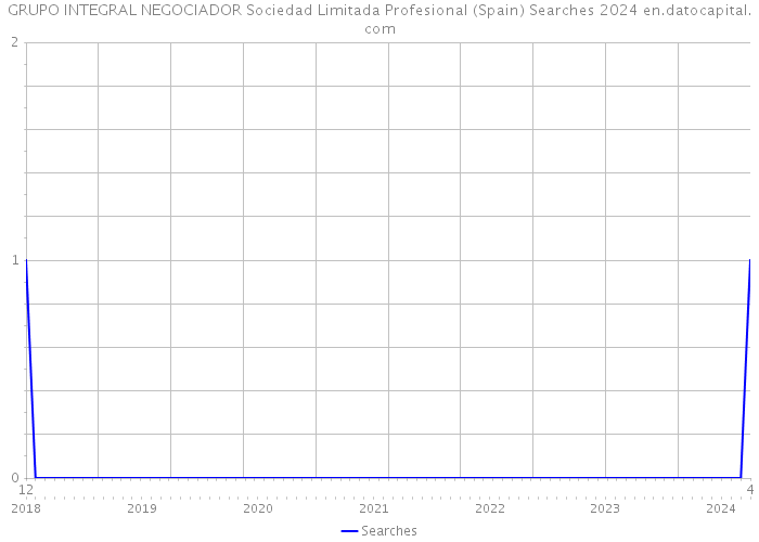 GRUPO INTEGRAL NEGOCIADOR Sociedad Limitada Profesional (Spain) Searches 2024 