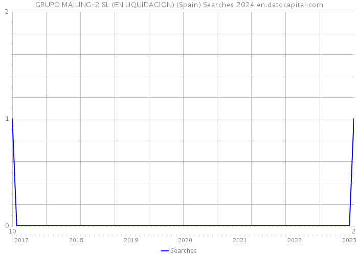 GRUPO MAILING-2 SL (EN LIQUIDACION) (Spain) Searches 2024 