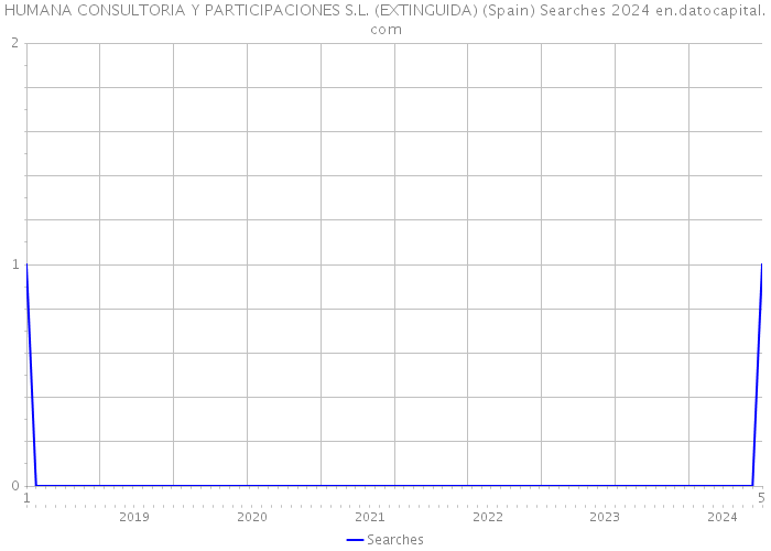 HUMANA CONSULTORIA Y PARTICIPACIONES S.L. (EXTINGUIDA) (Spain) Searches 2024 