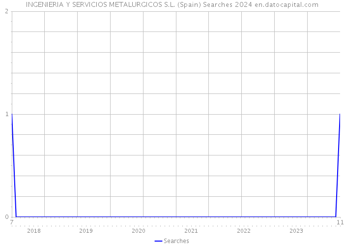 INGENIERIA Y SERVICIOS METALURGICOS S.L. (Spain) Searches 2024 