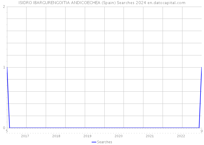 ISIDRO IBARGURENGOITIA ANDICOECHEA (Spain) Searches 2024 