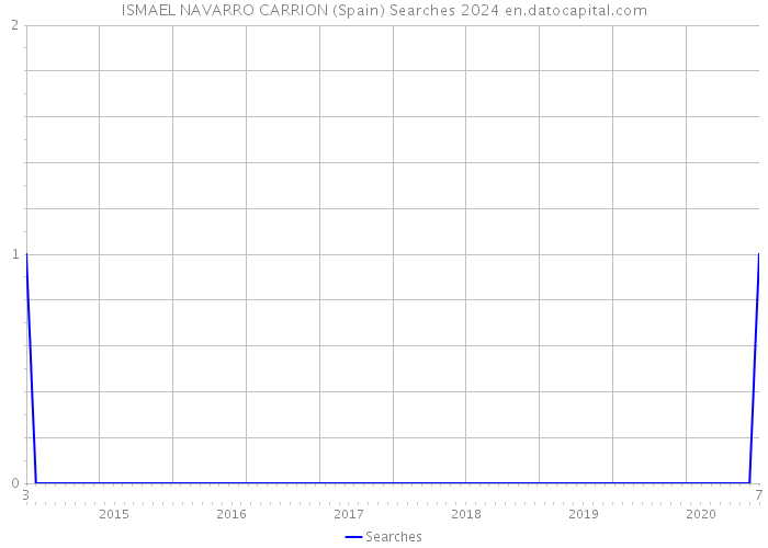 ISMAEL NAVARRO CARRION (Spain) Searches 2024 