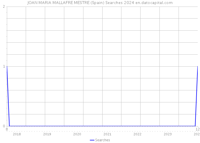 JOAN MARIA MALLAFRE MESTRE (Spain) Searches 2024 