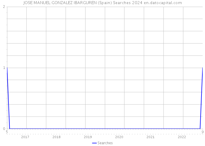 JOSE MANUEL GONZALEZ IBARGUREN (Spain) Searches 2024 