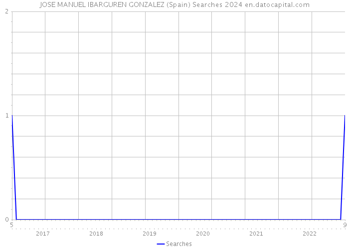 JOSE MANUEL IBARGUREN GONZALEZ (Spain) Searches 2024 