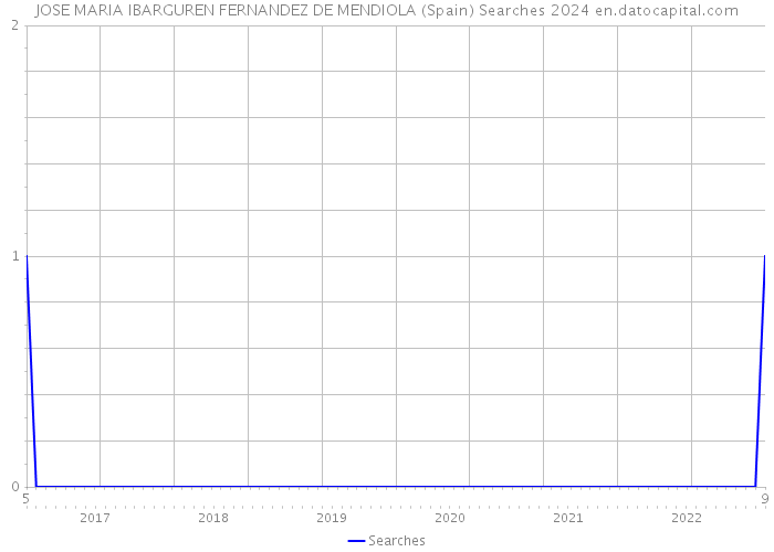 JOSE MARIA IBARGUREN FERNANDEZ DE MENDIOLA (Spain) Searches 2024 