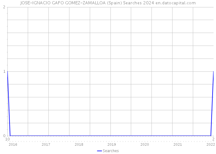 JOSE-IGNACIO GAFO GOMEZ-ZAMALLOA (Spain) Searches 2024 