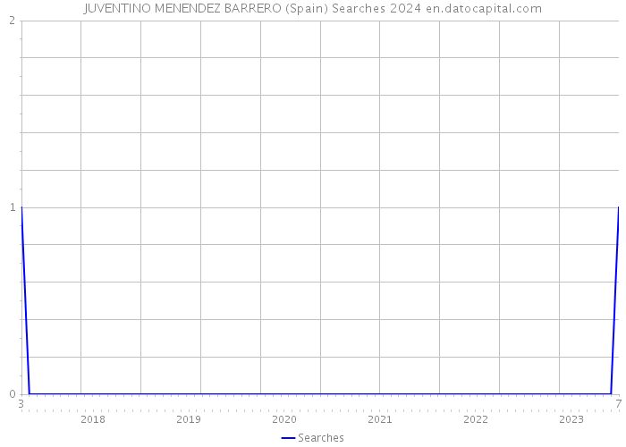 JUVENTINO MENENDEZ BARRERO (Spain) Searches 2024 