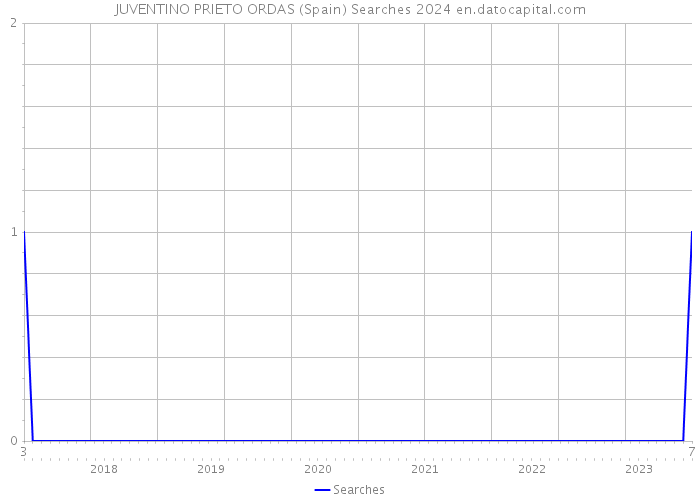 JUVENTINO PRIETO ORDAS (Spain) Searches 2024 
