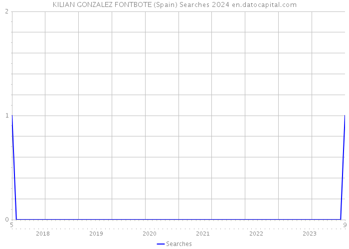 KILIAN GONZALEZ FONTBOTE (Spain) Searches 2024 