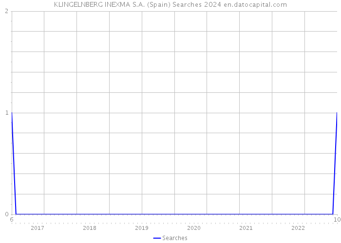 KLINGELNBERG INEXMA S.A. (Spain) Searches 2024 