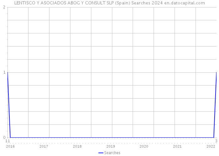 LENTISCO Y ASOCIADOS ABOG Y CONSULT SLP (Spain) Searches 2024 
