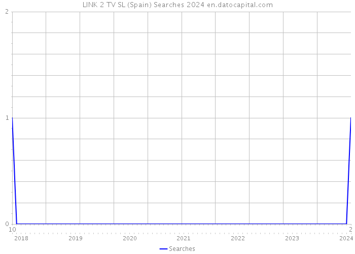 LINK 2 TV SL (Spain) Searches 2024 