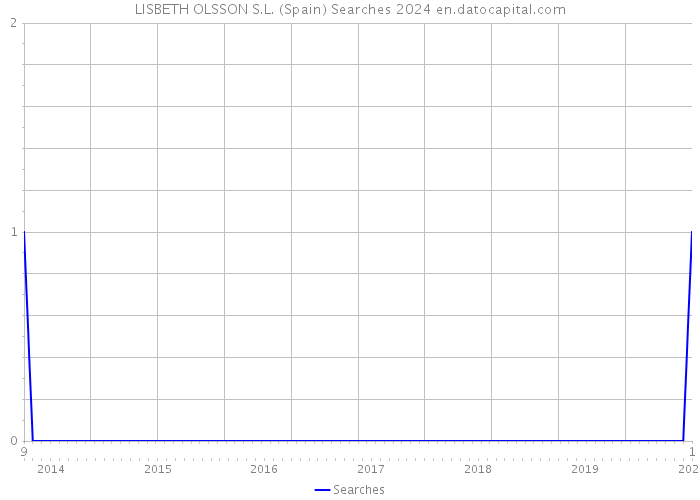 LISBETH OLSSON S.L. (Spain) Searches 2024 