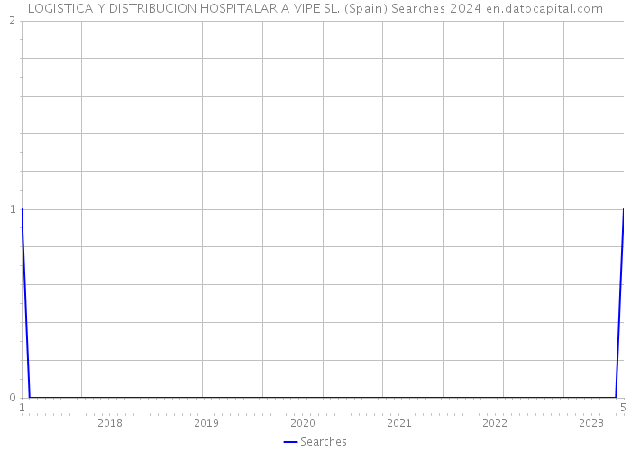 LOGISTICA Y DISTRIBUCION HOSPITALARIA VIPE SL. (Spain) Searches 2024 