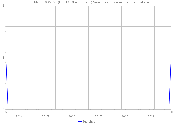 LOICK-BRIC-DOMINIQUE NICOLAS (Spain) Searches 2024 