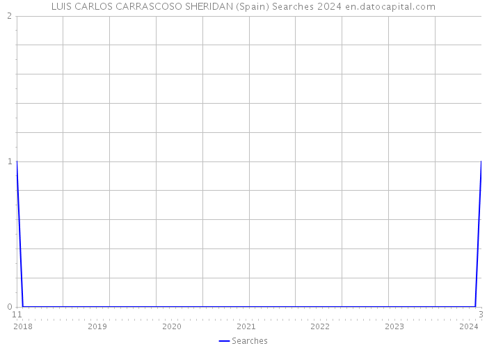 LUIS CARLOS CARRASCOSO SHERIDAN (Spain) Searches 2024 
