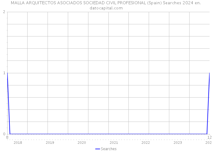 MALLA ARQUITECTOS ASOCIADOS SOCIEDAD CIVIL PROFESIONAL (Spain) Searches 2024 