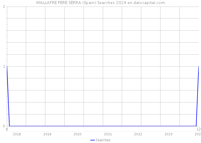 MALLAFRE PERE SERRA (Spain) Searches 2024 