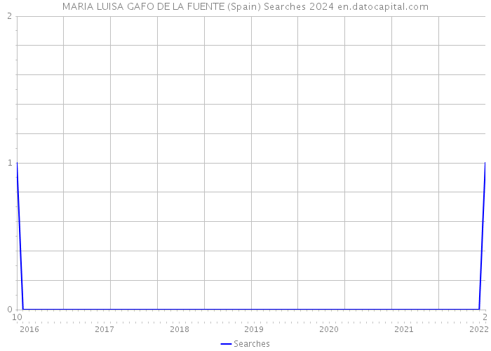 MARIA LUISA GAFO DE LA FUENTE (Spain) Searches 2024 