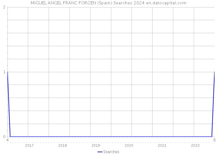 MIGUEL ANGEL FRANC FORCEN (Spain) Searches 2024 