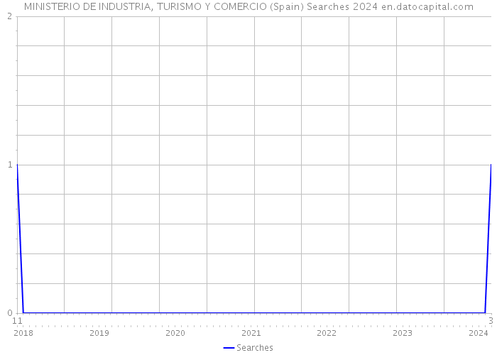 MINISTERIO DE INDUSTRIA, TURISMO Y COMERCIO (Spain) Searches 2024 