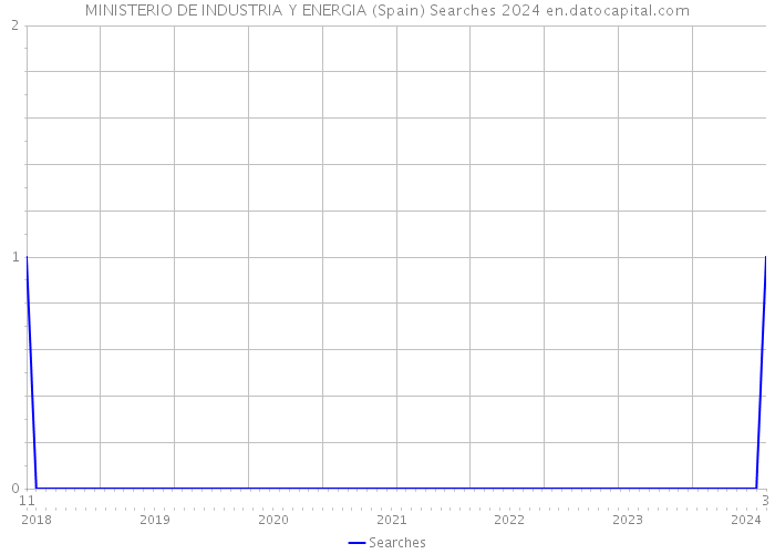 MINISTERIO DE INDUSTRIA Y ENERGIA (Spain) Searches 2024 